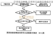 空调常见故障,空调常见故障及维修方法