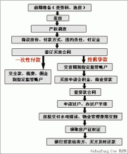 买期房,买期房付款流程及注意事项