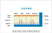 地板采暖,地板采暖地面做法