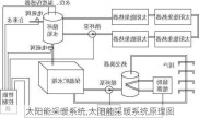 太阳能采暖系统,太阳能采暖系统原理图