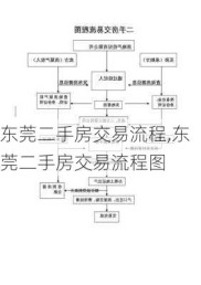 东莞二手房交易流程,东莞二手房交易流程图