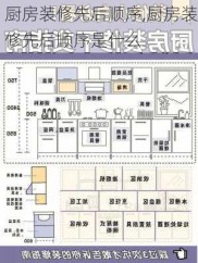 厨房装修先后顺序,厨房装修先后顺序是什么