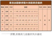 买楼,买楼房几层最好风水最旺