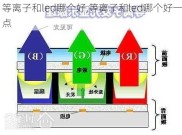 等离子和led哪个好,等离子和led哪个好一点