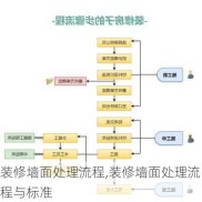 装修墙面处理流程,装修墙面处理流程与标准