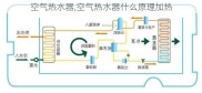 空气热水器,空气热水器什么原理加热