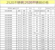 2520不锈钢,2520不锈钢价格