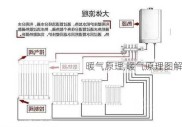 暖气原理,暖气原理图解