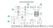 家居智能化,家居智能化控制系统怎么布线