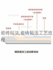 瓷砖贴法,瓷砖贴法工艺流程