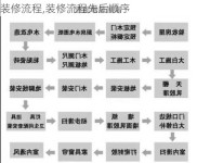 装修流程,装修流程先后顺序