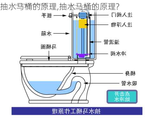 抽水马桶的原理,抽水马桶的原理?