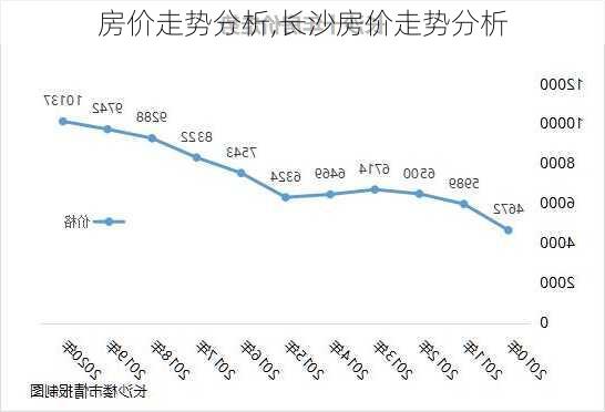 房价走势分析,长沙房价走势分析