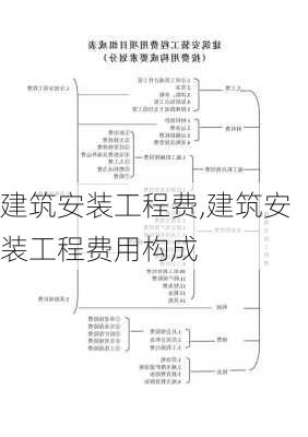 建筑安装工程费,建筑安装工程费用构成