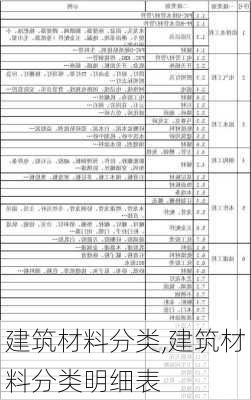 建筑材料分类,建筑材料分类明细表