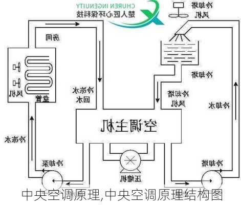 中央空调原理,中央空调原理结构图