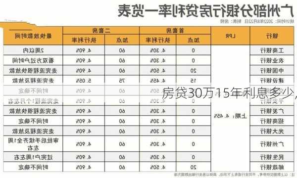 房贷30万15年利息多少,