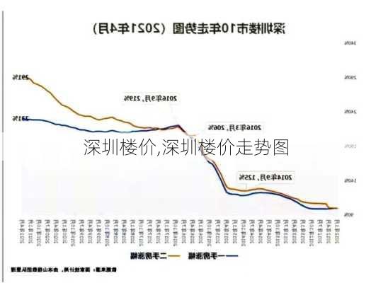 深圳楼价,深圳楼价走势图