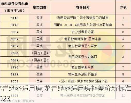 龙岩经济适用房,龙岩经济适用房补差价新标准2023