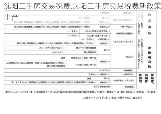 沈阳二手房交易税费,沈阳二手房交易税费新政策出台