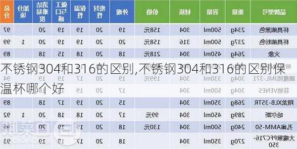 不锈钢304和316的区别,不锈钢304和316的区别保温杯哪个好