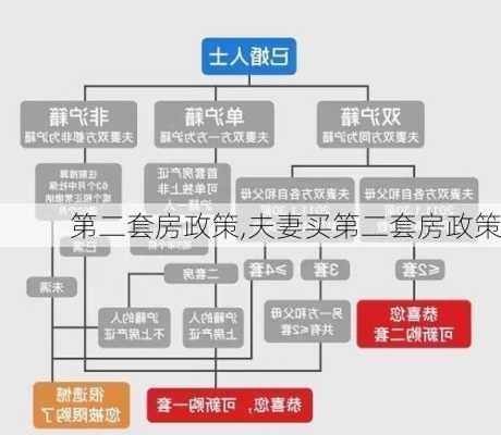 第二套房政策,夫妻买第二套房政策