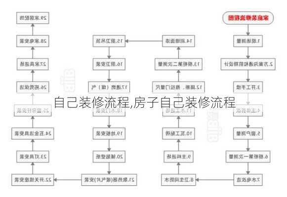 自己装修流程,房子自己装修流程