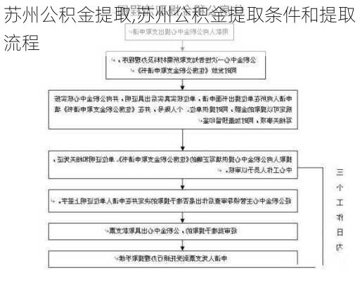 苏州公积金提取,苏州公积金提取条件和提取流程