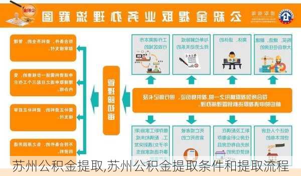 苏州公积金提取,苏州公积金提取条件和提取流程