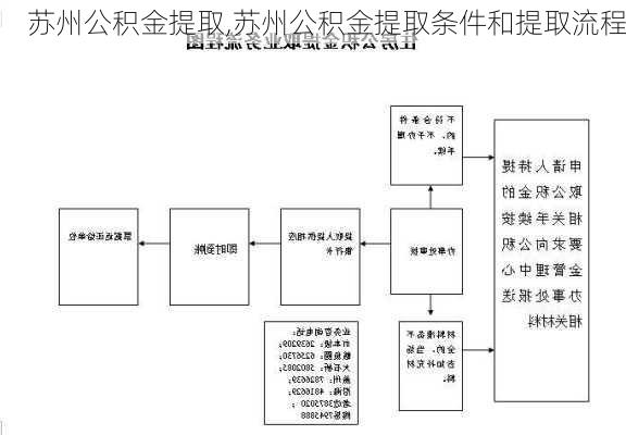 苏州公积金提取,苏州公积金提取条件和提取流程