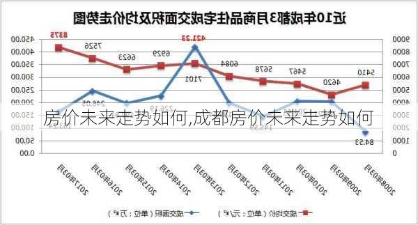 房价未来走势如何,成都房价未来走势如何