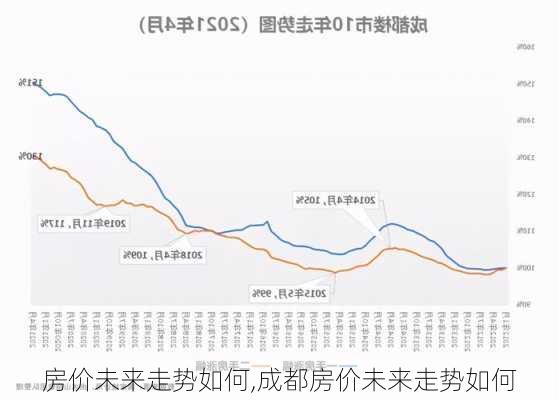 房价未来走势如何,成都房价未来走势如何