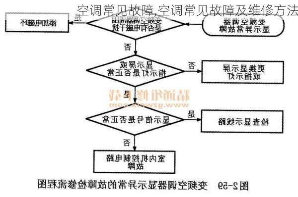 空调常见故障,空调常见故障及维修方法