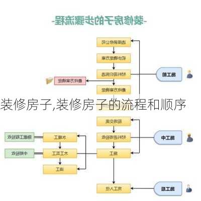 装修房子,装修房子的流程和顺序