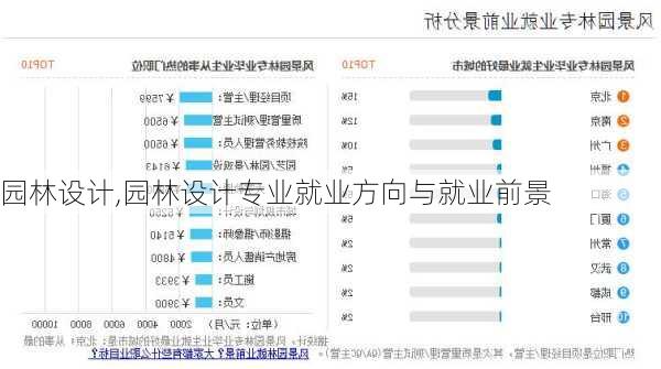 园林设计,园林设计专业就业方向与就业前景