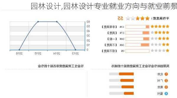 园林设计,园林设计专业就业方向与就业前景