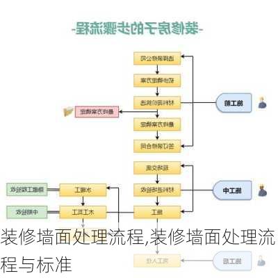 装修墙面处理流程,装修墙面处理流程与标准