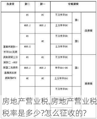 房地产营业税,房地产营业税税率是多少?怎么征收的?