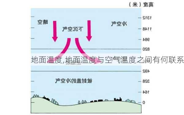 地面温度,地面温度与空气温度之间有何联系