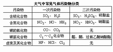 空气污染物有哪些,空气污染物有哪些初中化学