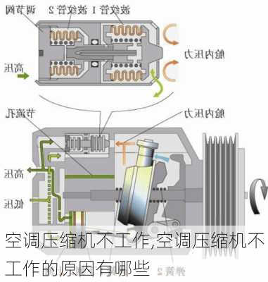 空调压缩机不工作,空调压缩机不工作的原因有哪些