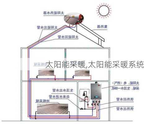 太阳能采暖,太阳能采暖系统