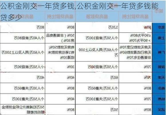 公积金刚交一年贷多钱,公积金刚交一年贷多钱能贷多少