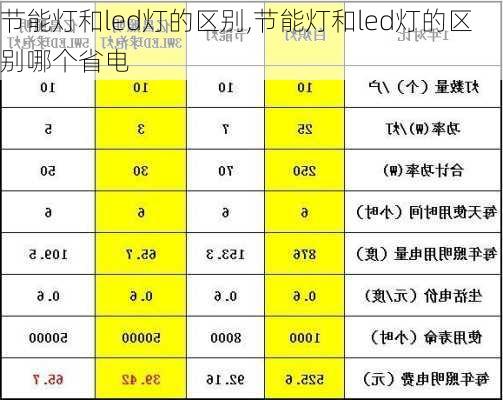 节能灯和led灯的区别,节能灯和led灯的区别哪个省电