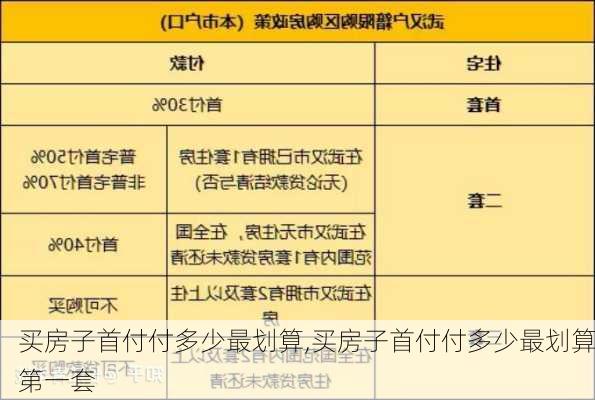 买房子首付付多少最划算,买房子首付付多少最划算第一套