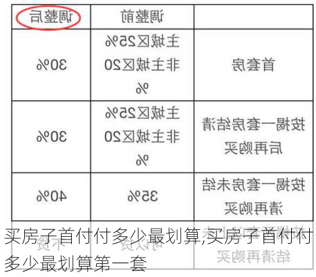 买房子首付付多少最划算,买房子首付付多少最划算第一套