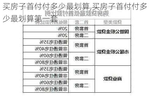 买房子首付付多少最划算,买房子首付付多少最划算第一套