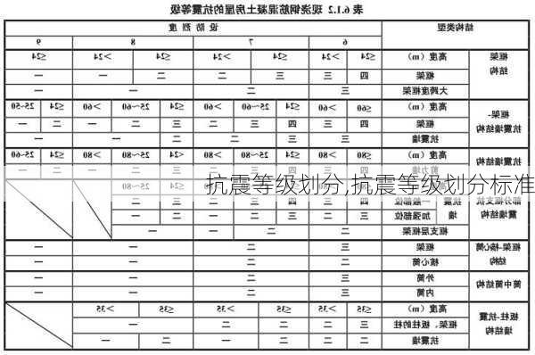 抗震等级划分,抗震等级划分标准