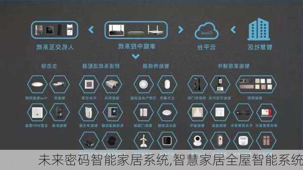 未来密码智能家居系统,智慧家居全屋智能系统