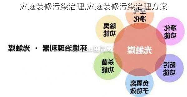 家庭装修污染治理,家庭装修污染治理方案